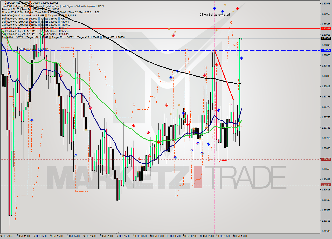 GBPUSD M15 Signal