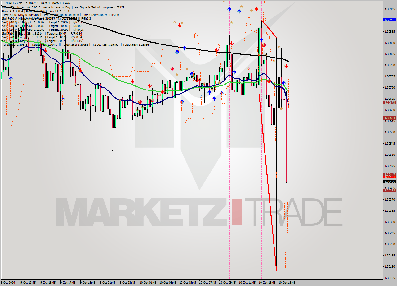 GBPUSD M15 Signal