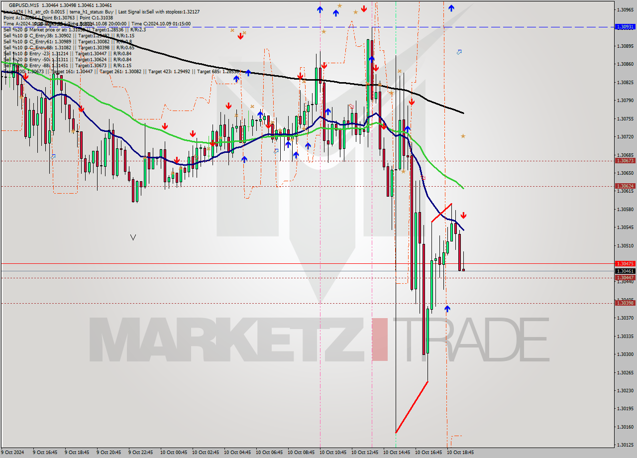 GBPUSD M15 Signal