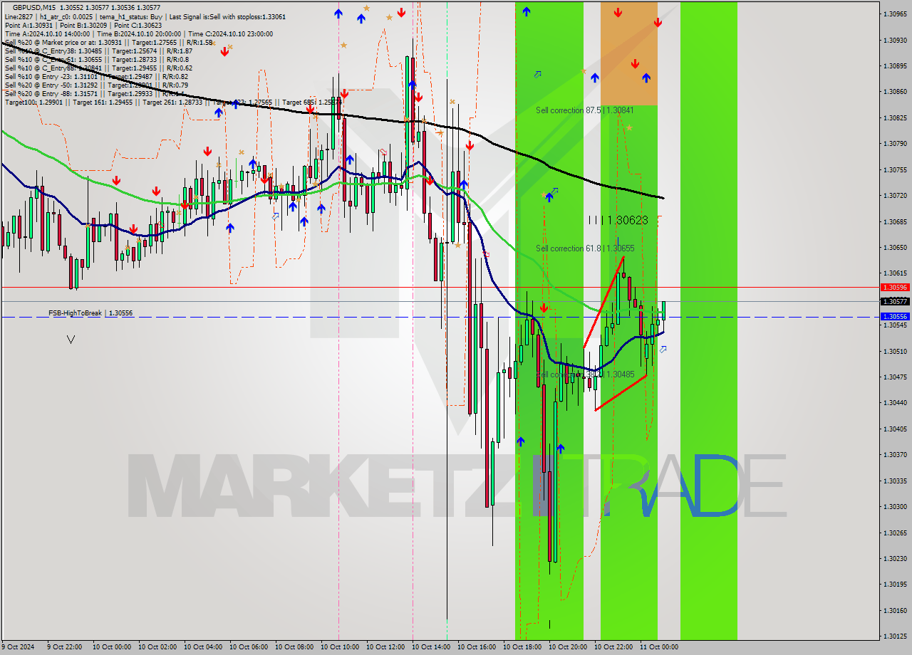 GBPUSD M15 Signal