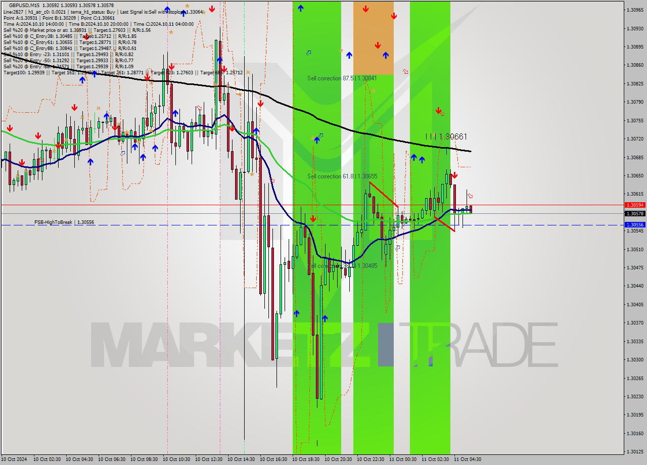 GBPUSD M15 Signal