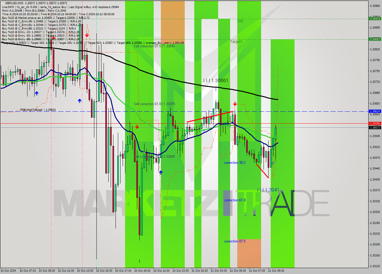 GBPUSD M15 Signal