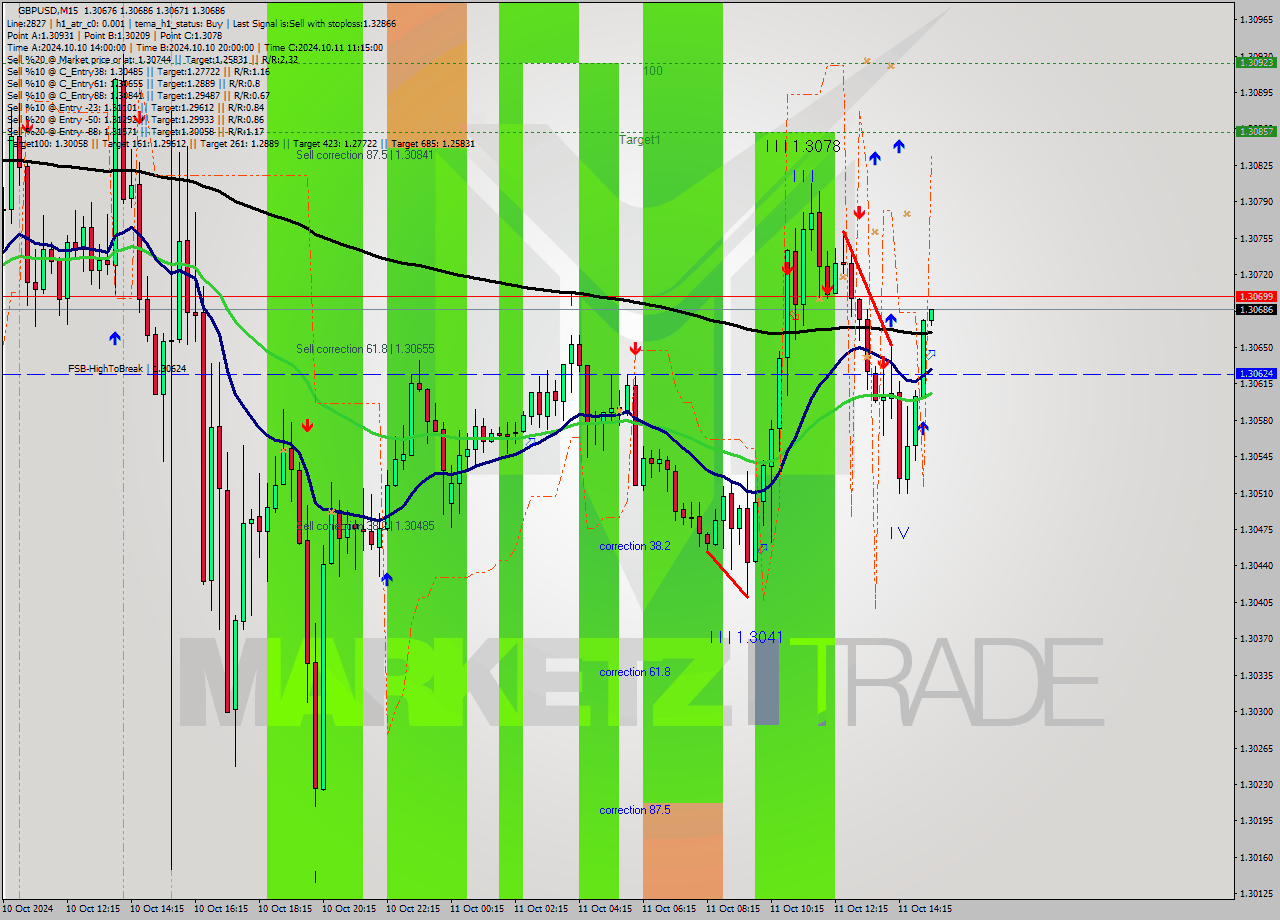 GBPUSD M15 Signal