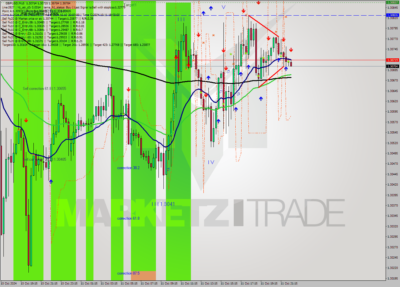 GBPUSD M15 Signal