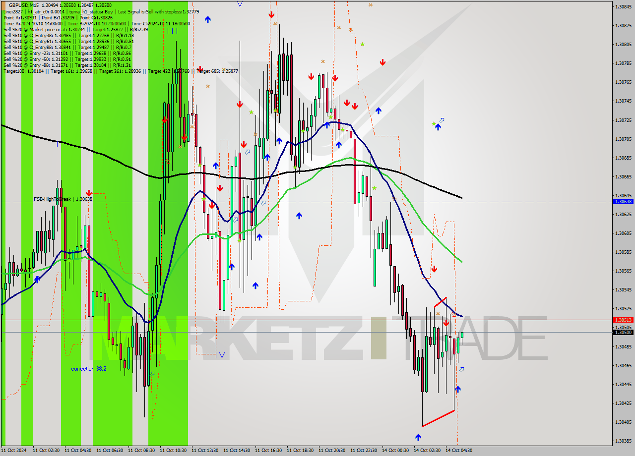 GBPUSD M15 Signal