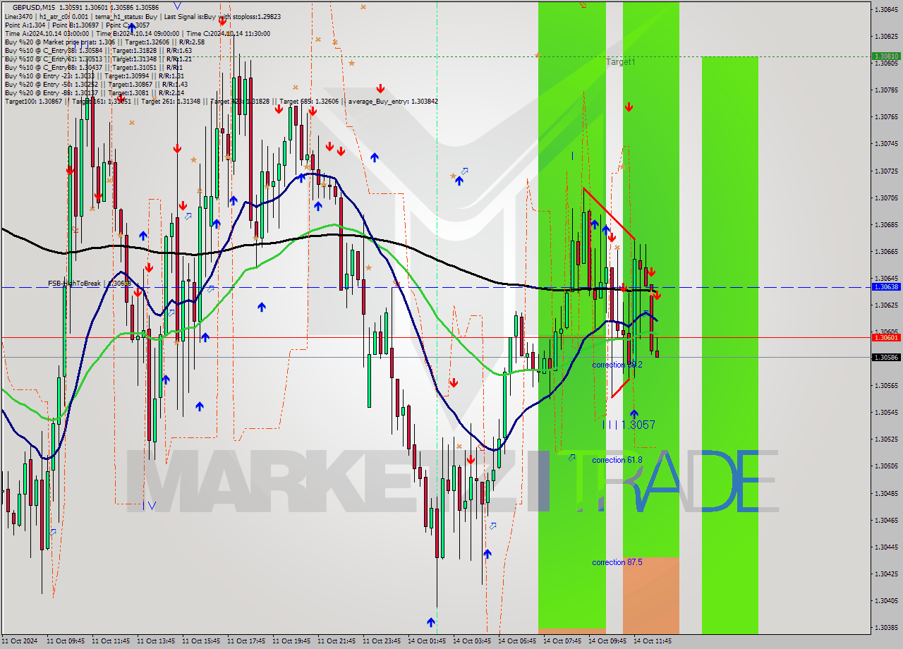 GBPUSD M15 Signal