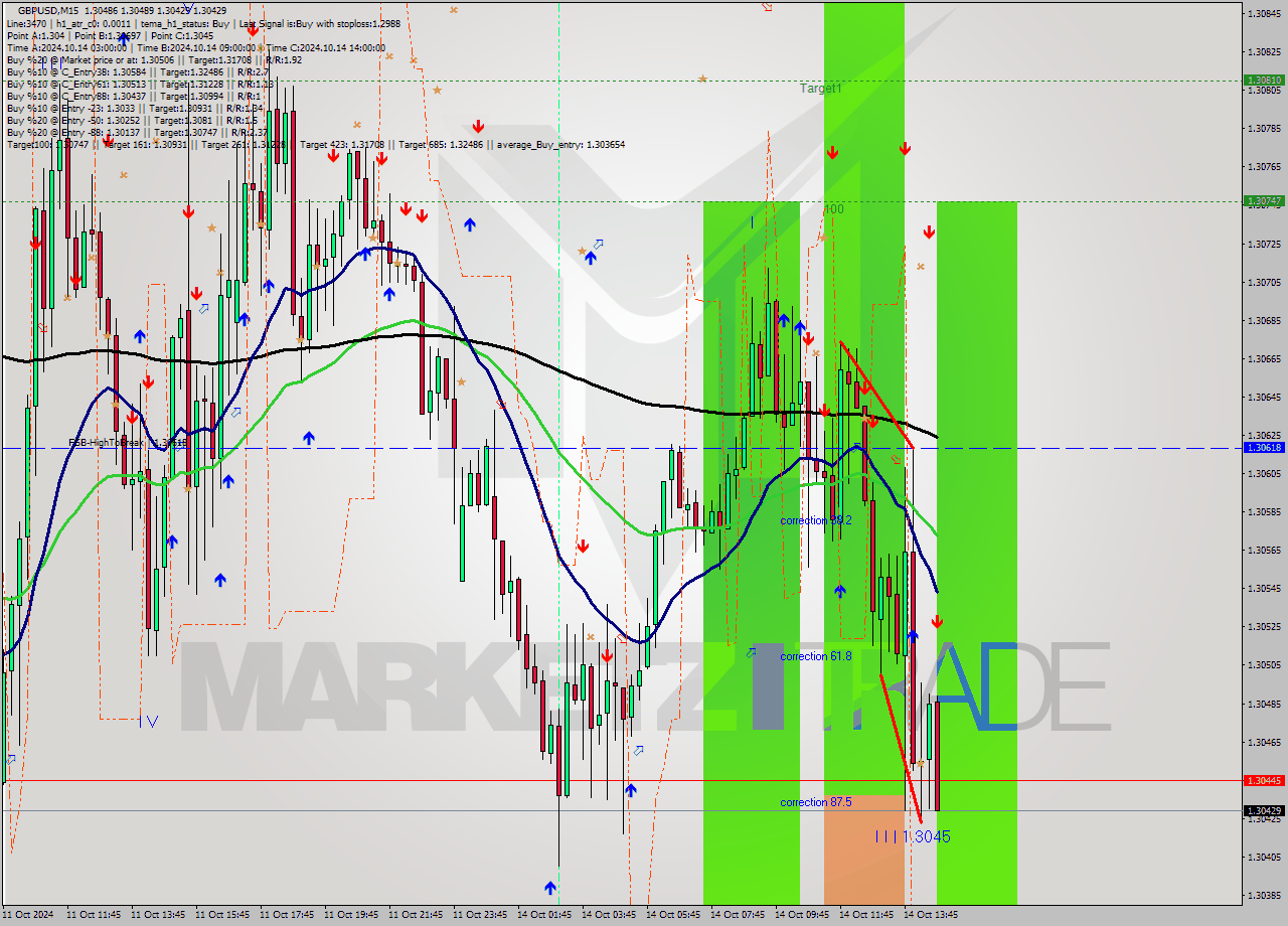 GBPUSD M15 Signal