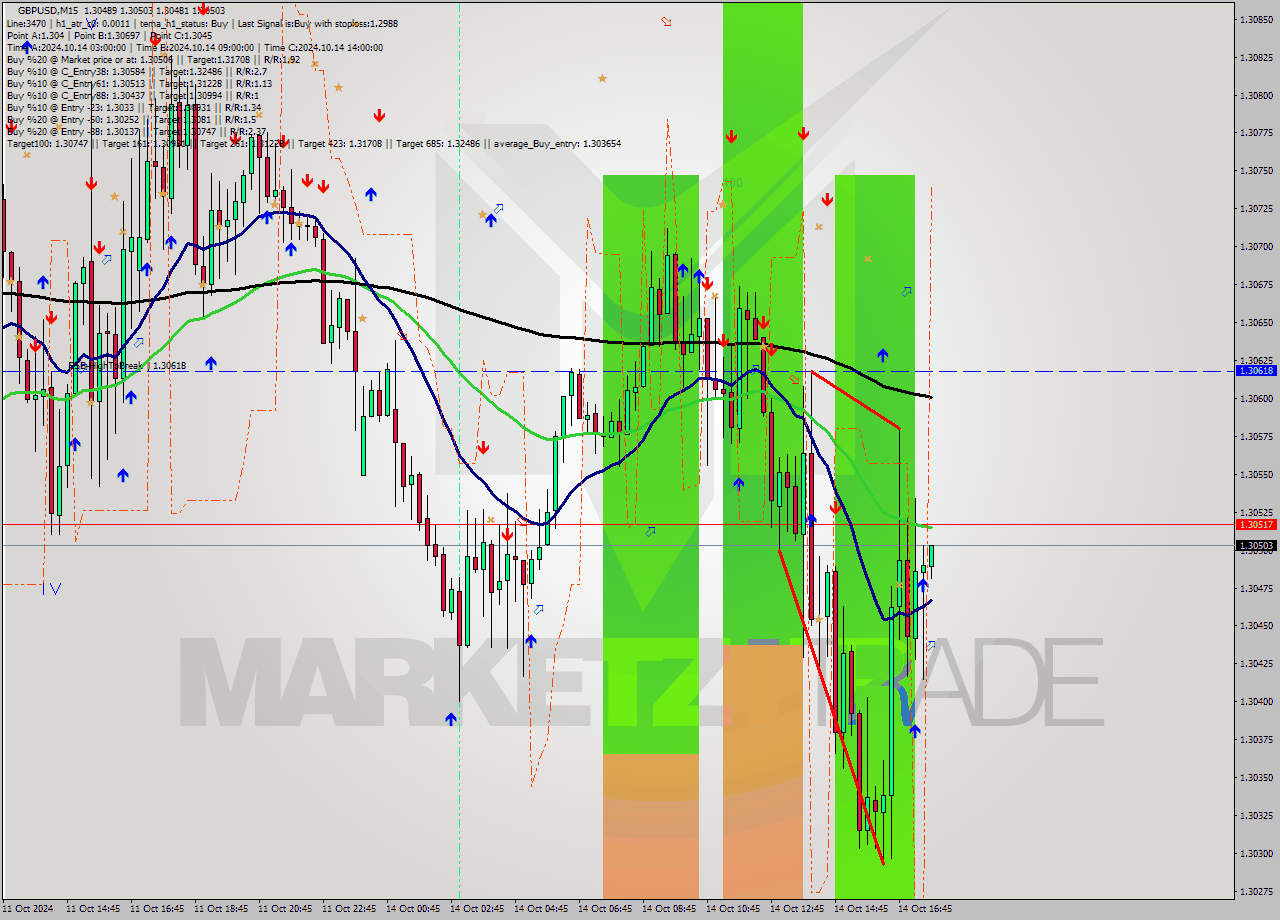 GBPUSD M15 Signal