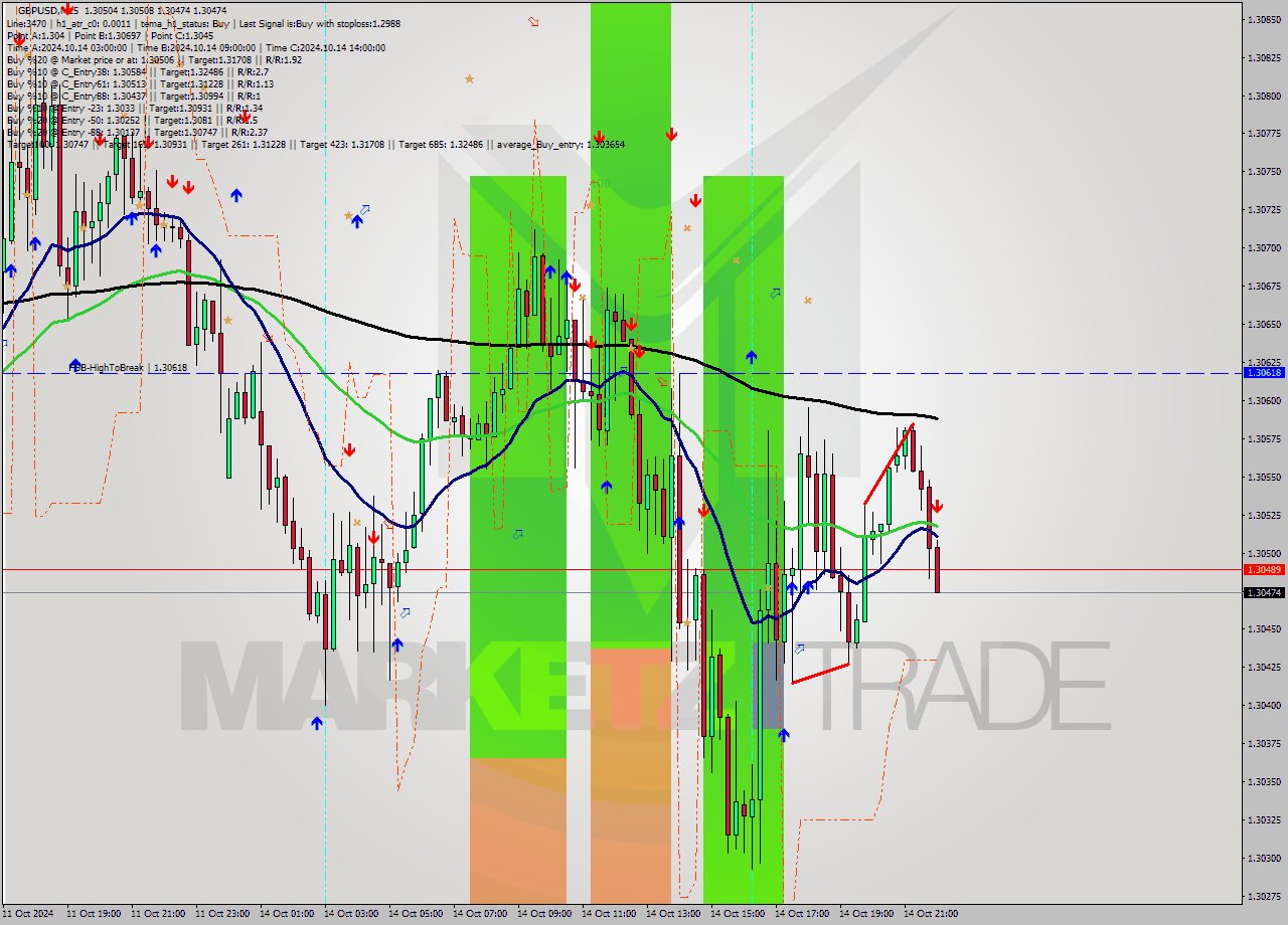 GBPUSD M15 Signal