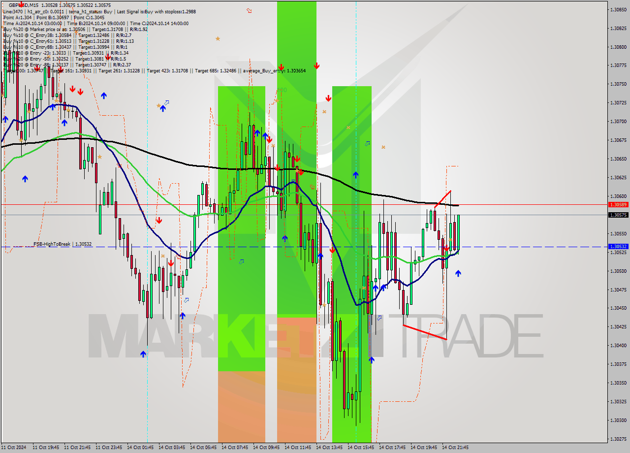 GBPUSD M15 Signal