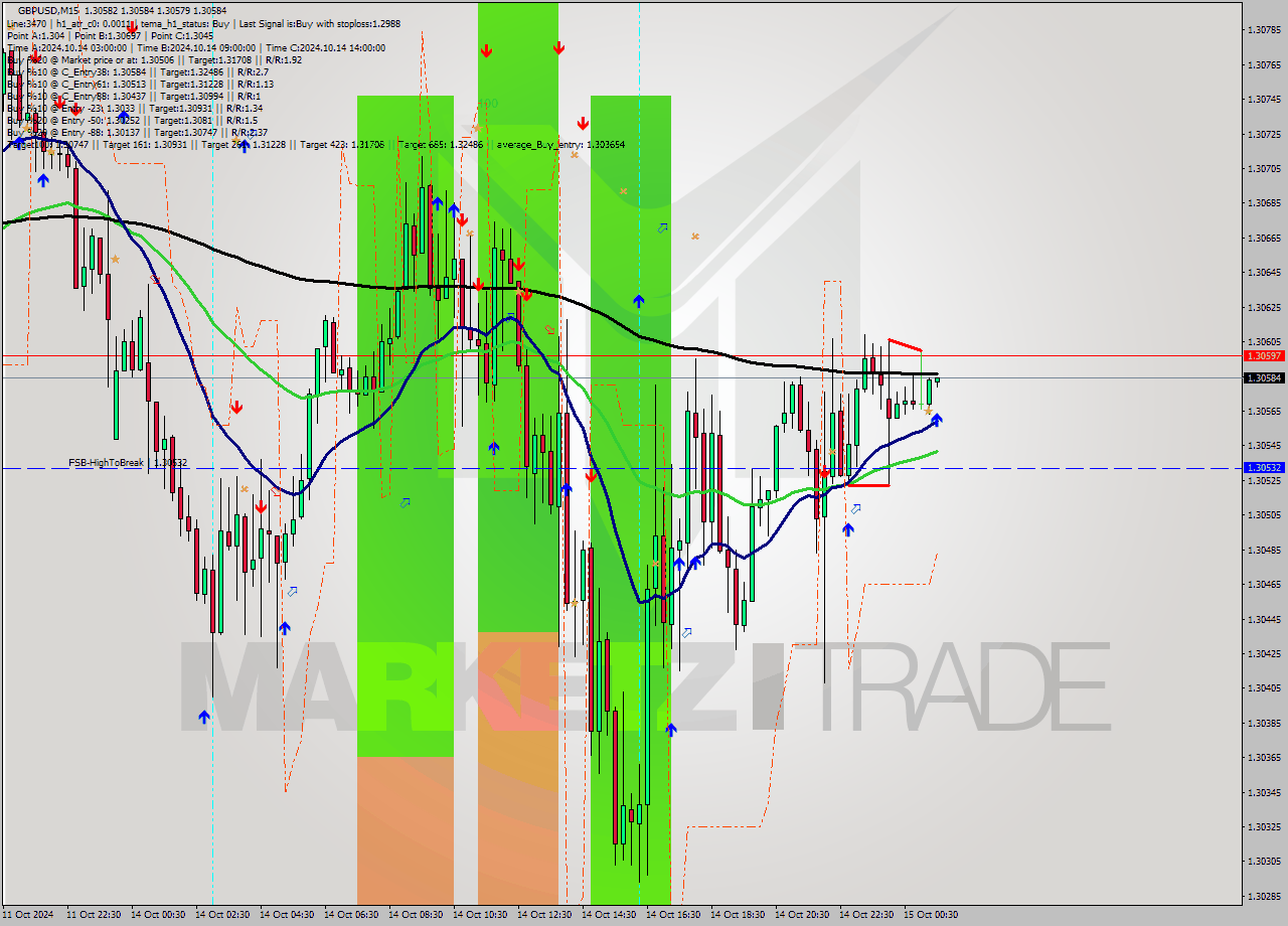 GBPUSD M15 Signal