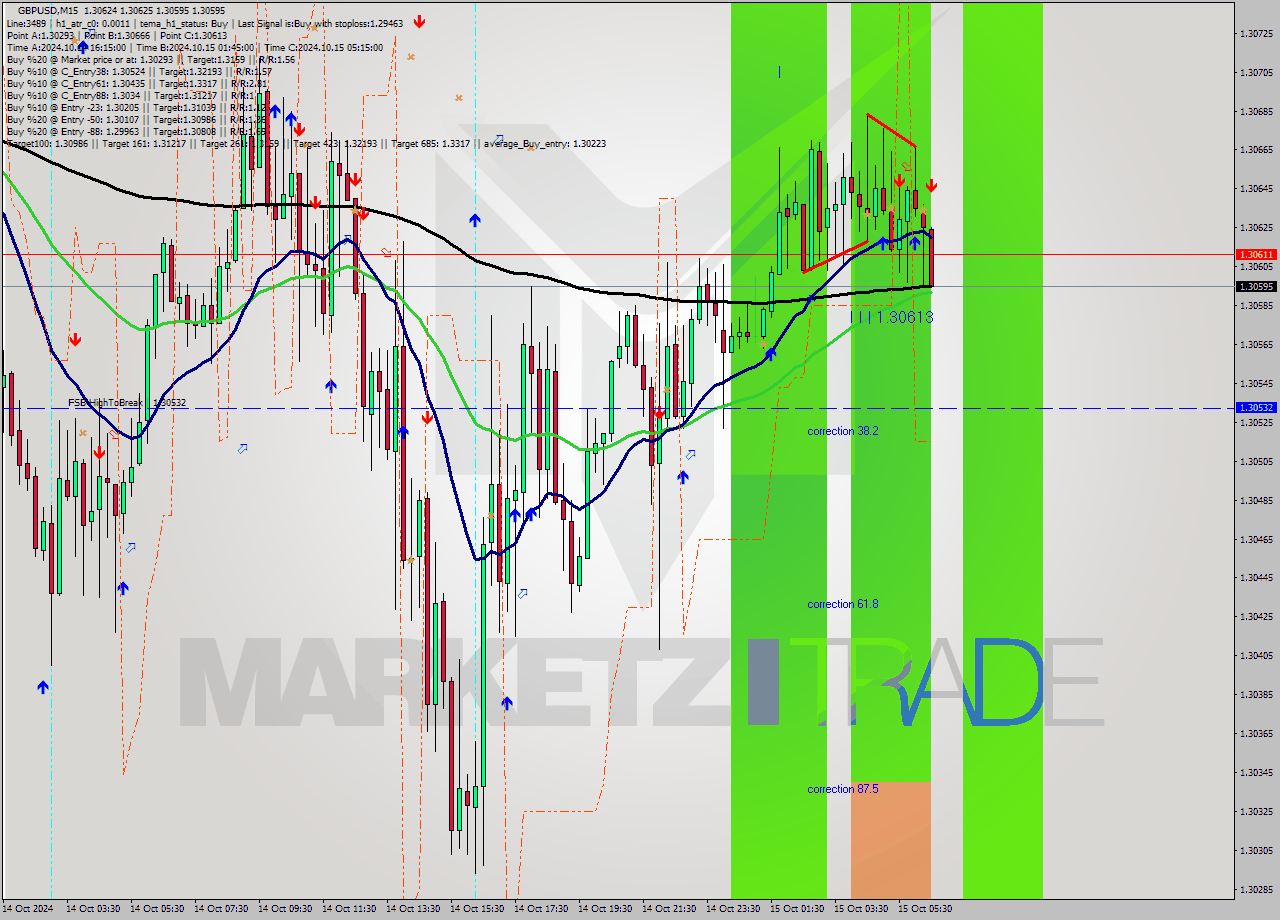 GBPUSD M15 Signal