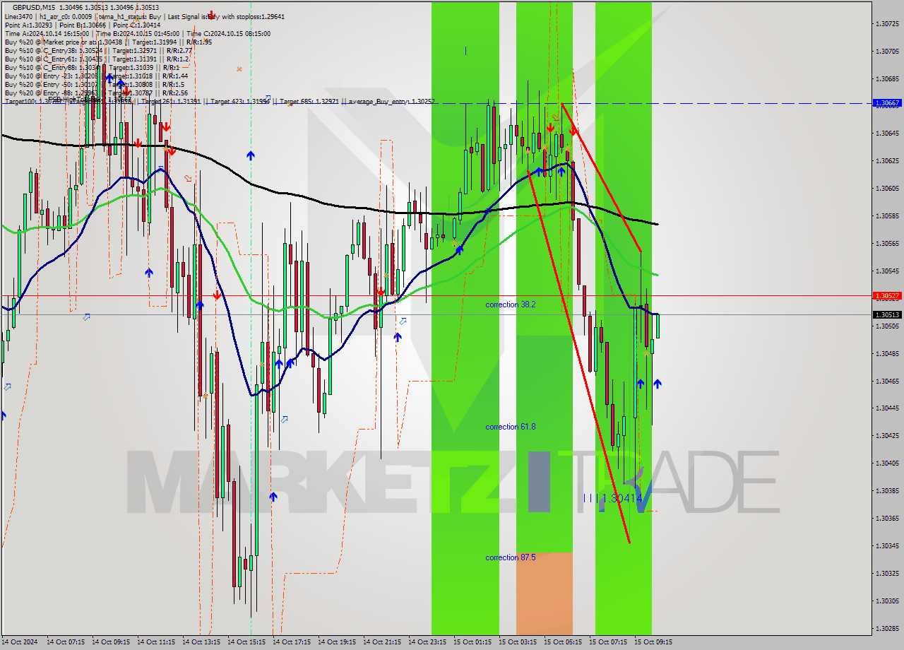 GBPUSD M15 Signal