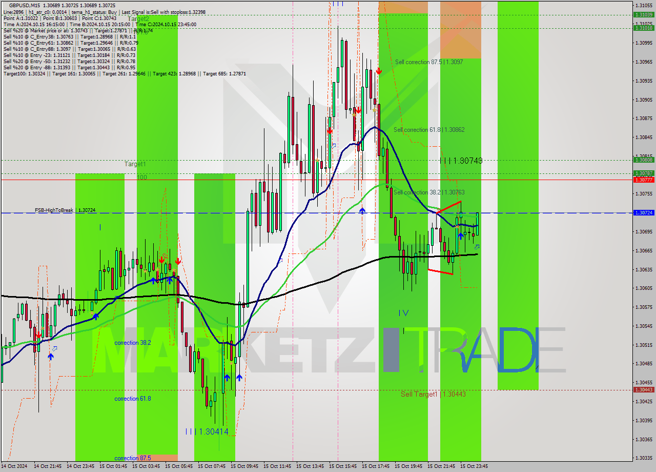 GBPUSD M15 Signal