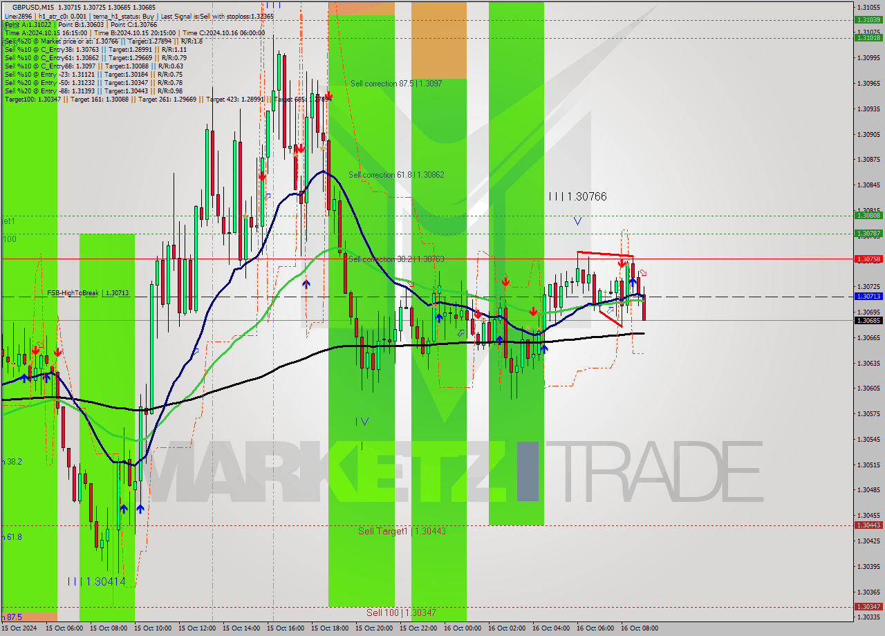 GBPUSD M15 Signal