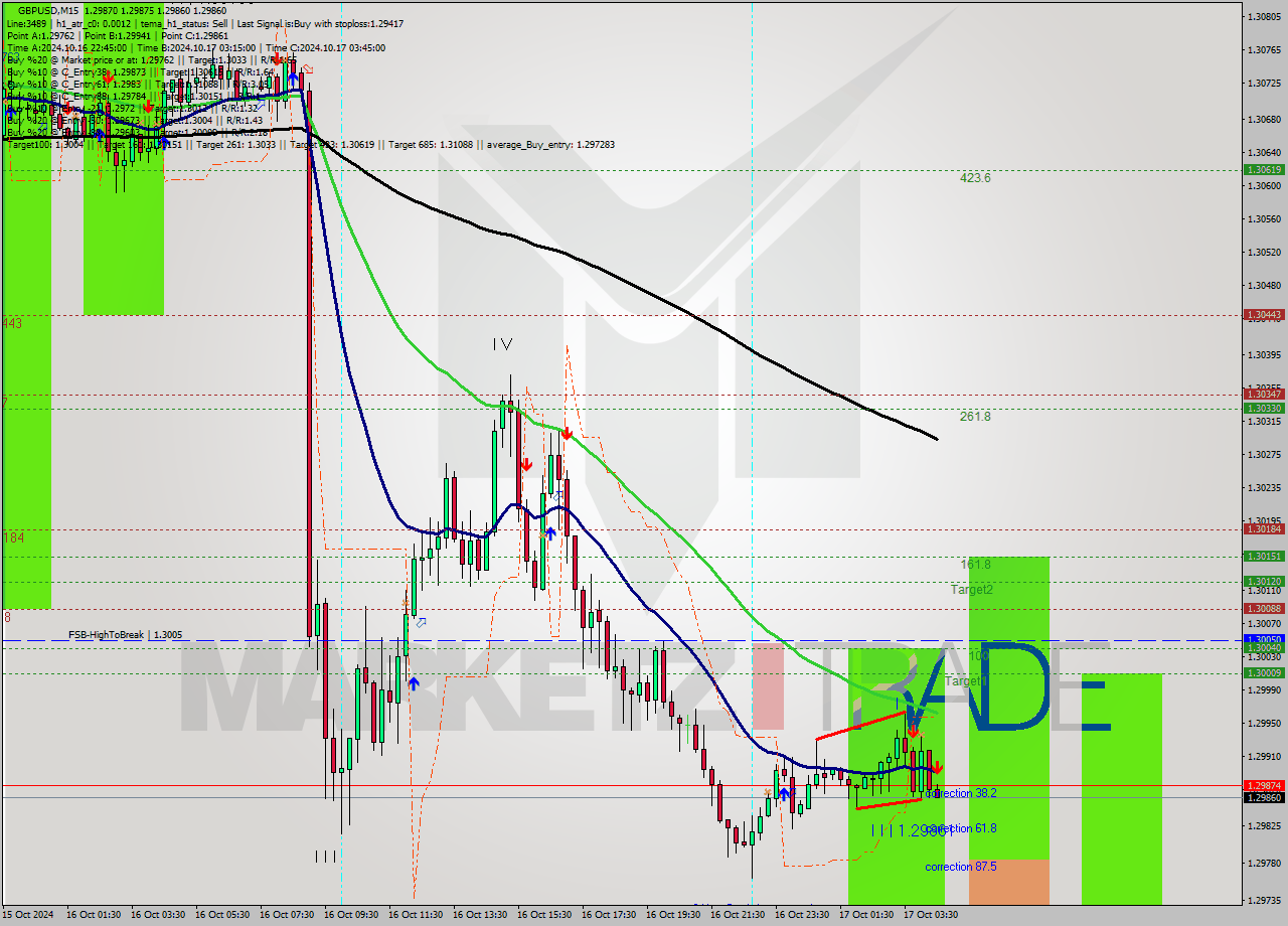 GBPUSD M15 Signal