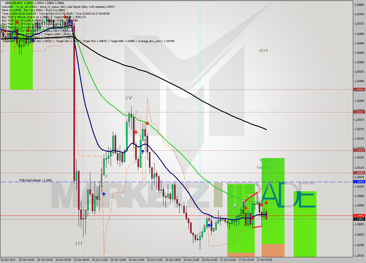 GBPUSD M15 Signal