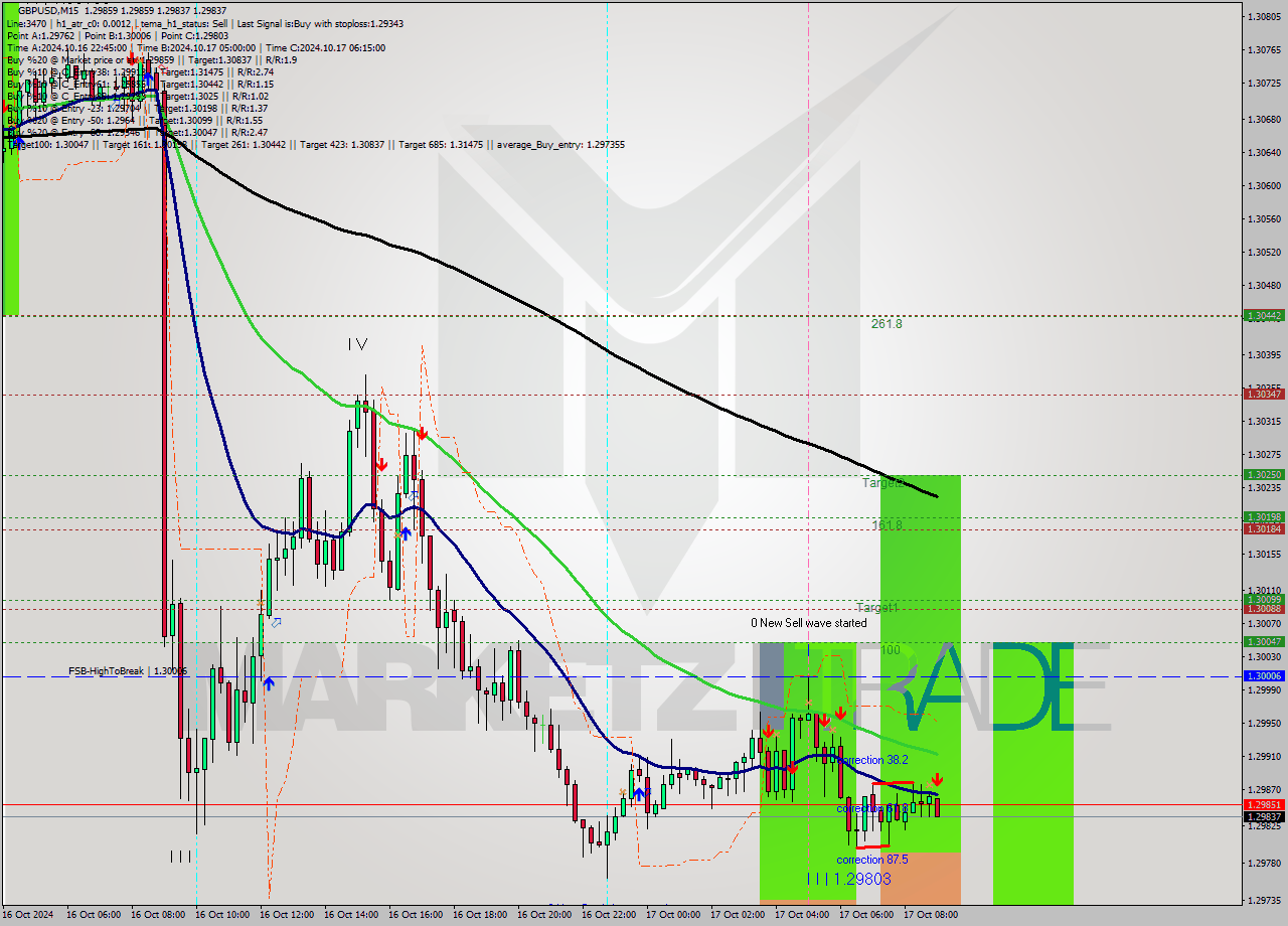 GBPUSD M15 Signal