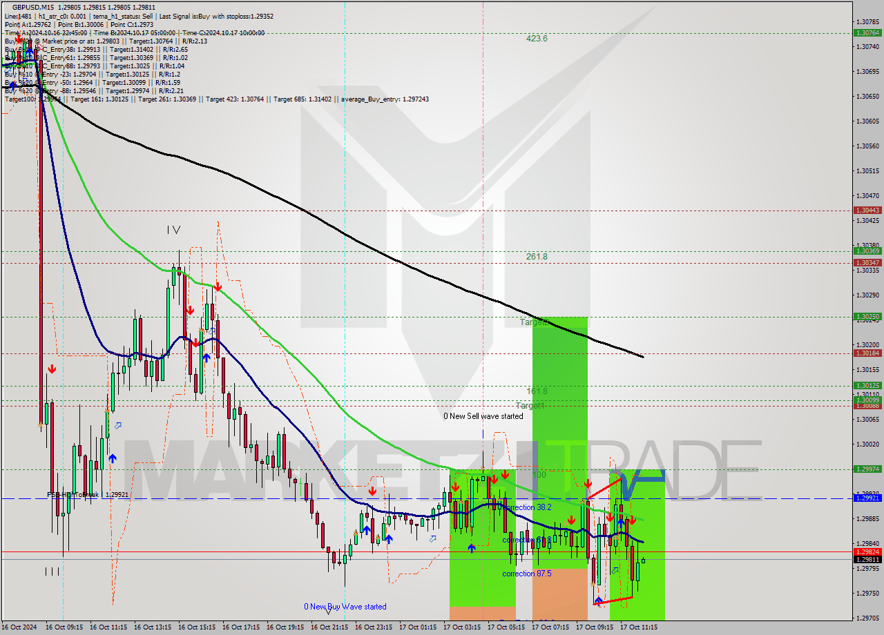 GBPUSD M15 Signal