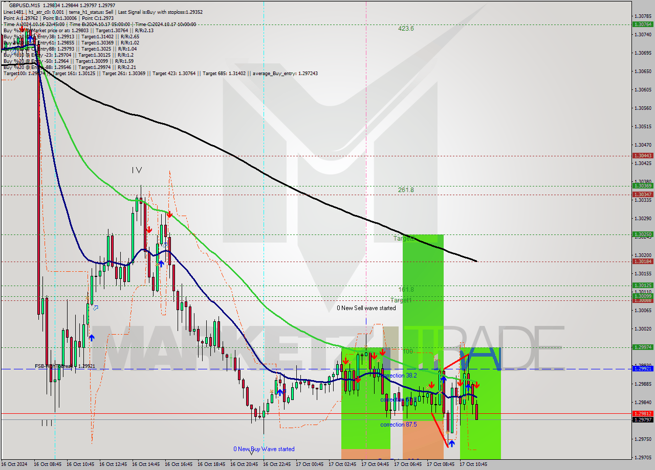 GBPUSD M15 Signal