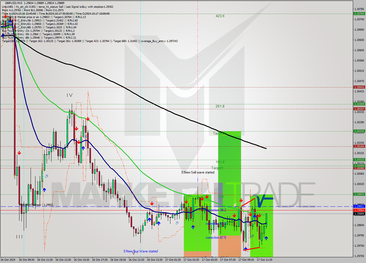 GBPUSD M15 Signal