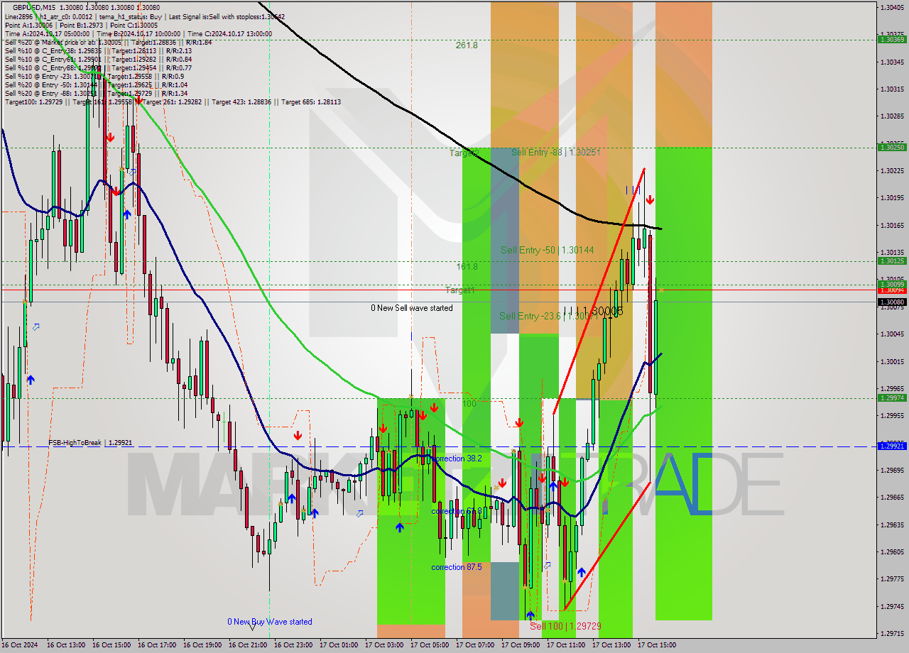 GBPUSD M15 Signal