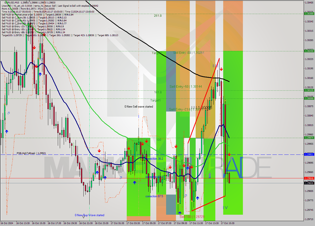 GBPUSD M15 Signal