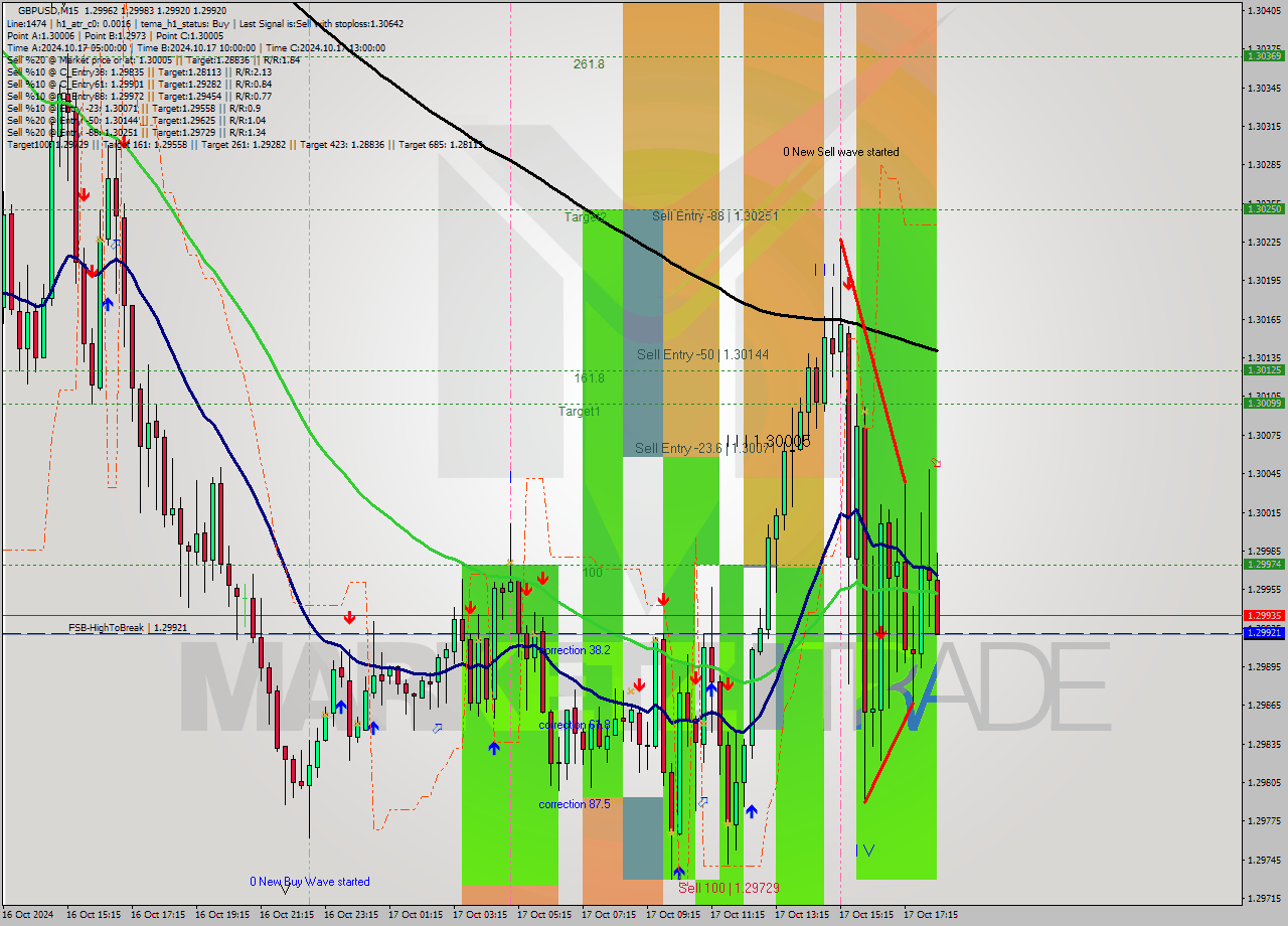 GBPUSD M15 Signal