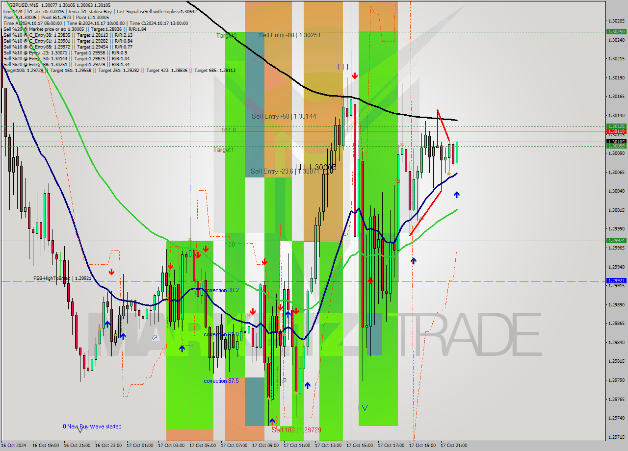 GBPUSD M15 Signal