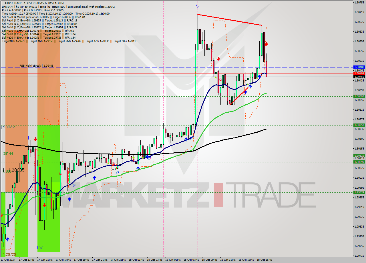 GBPUSD M15 Signal