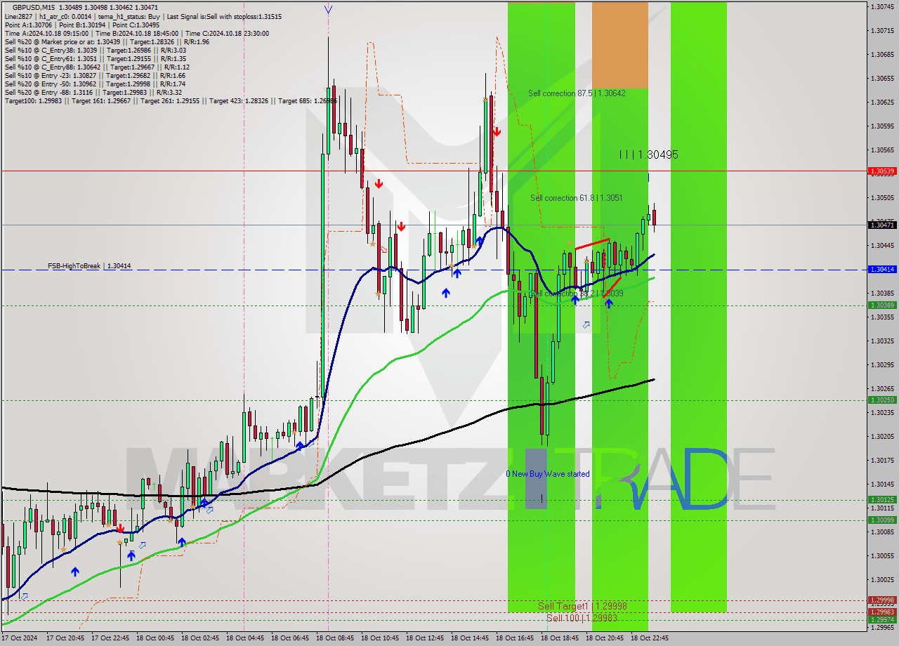 GBPUSD M15 Signal