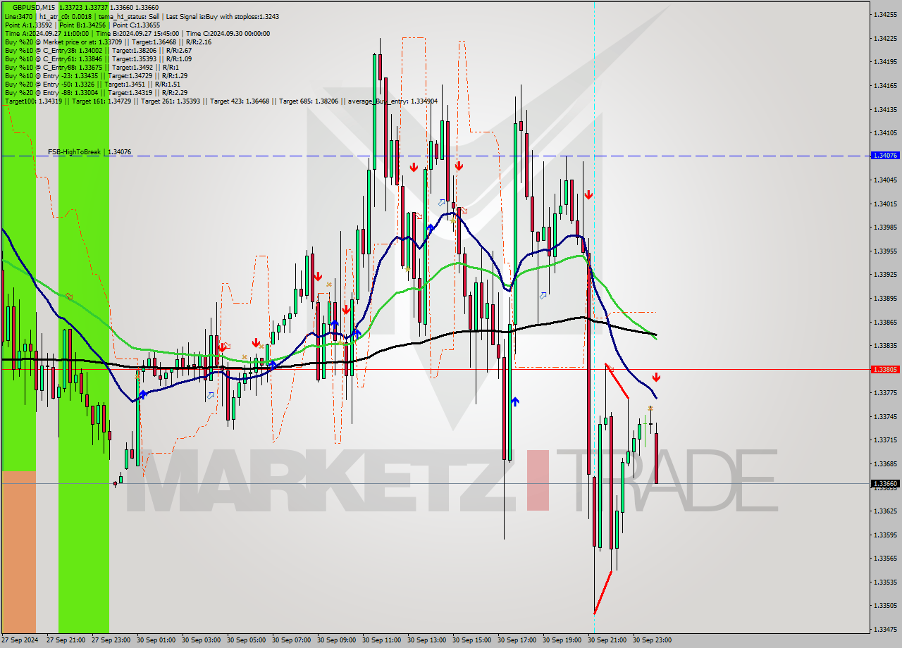 GBPUSD M15 Analysis GBPUSD M15 Signal