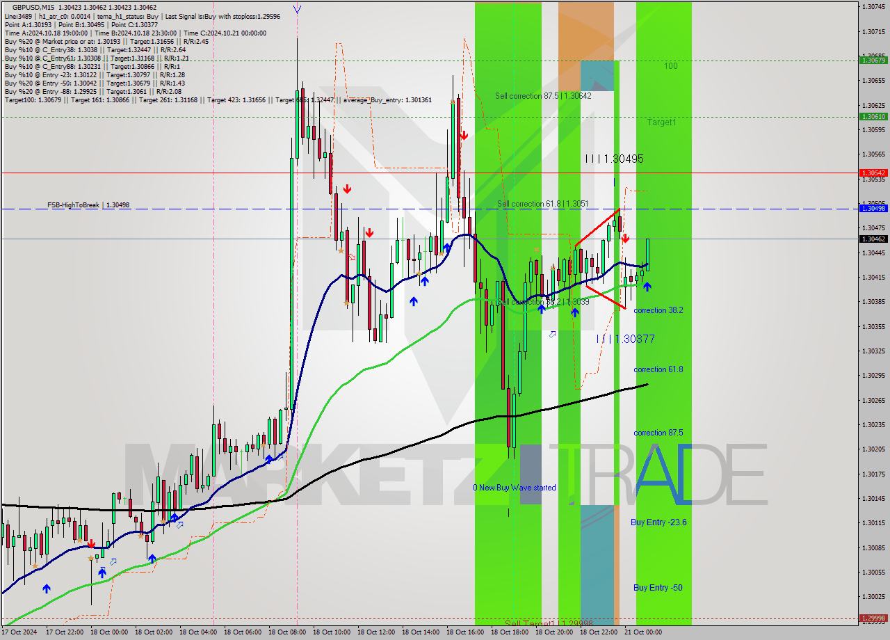 GBPUSD M15 Signal