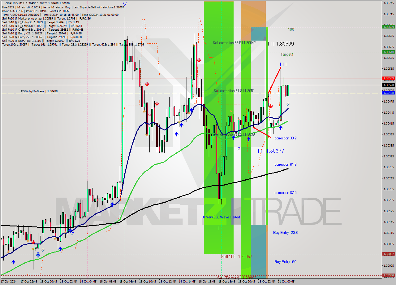 GBPUSD M15 Signal