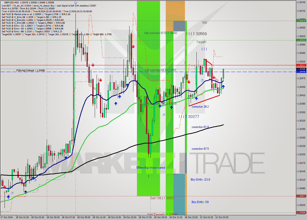 GBPUSD M15 Signal