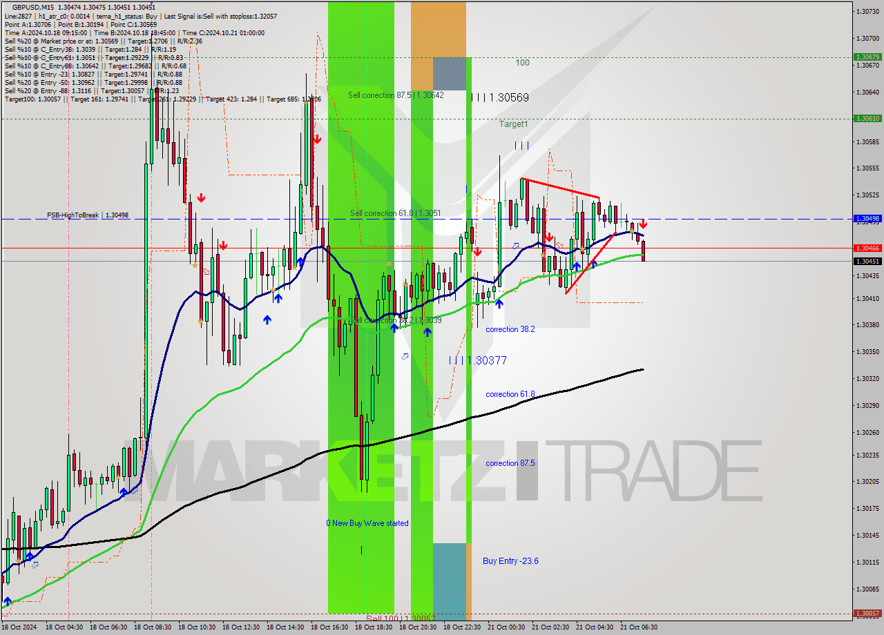 GBPUSD M15 Signal