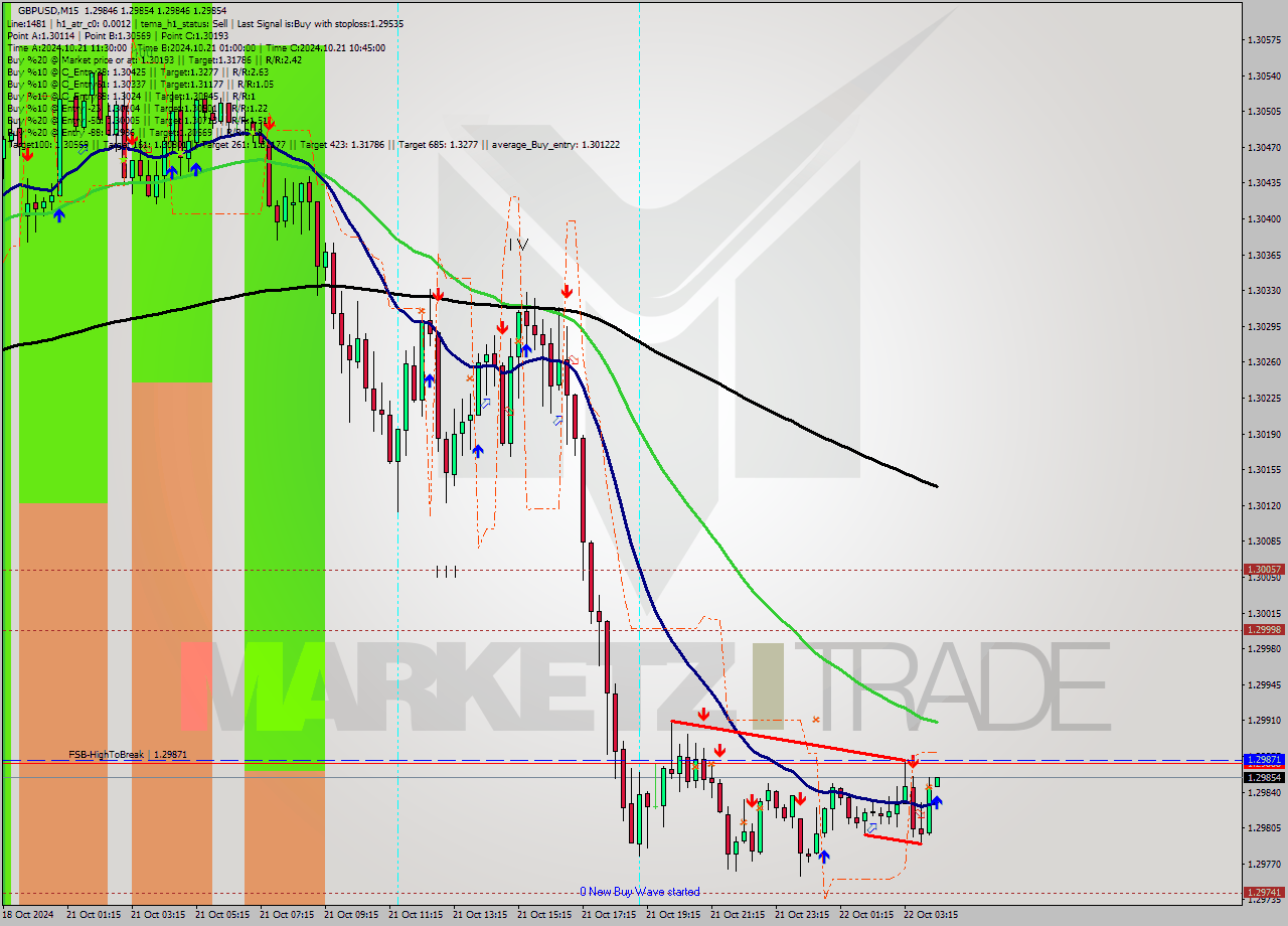 GBPUSD M15 Signal