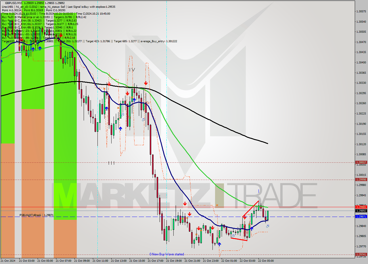 GBPUSD M15 Signal