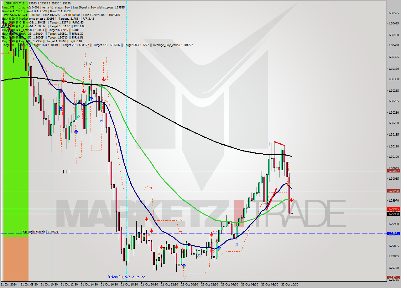 GBPUSD M15 Signal