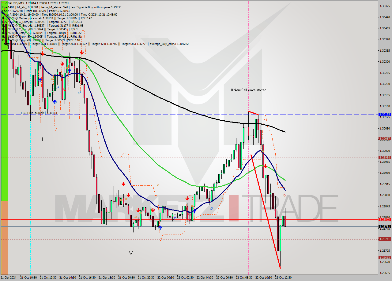 GBPUSD M15 Signal