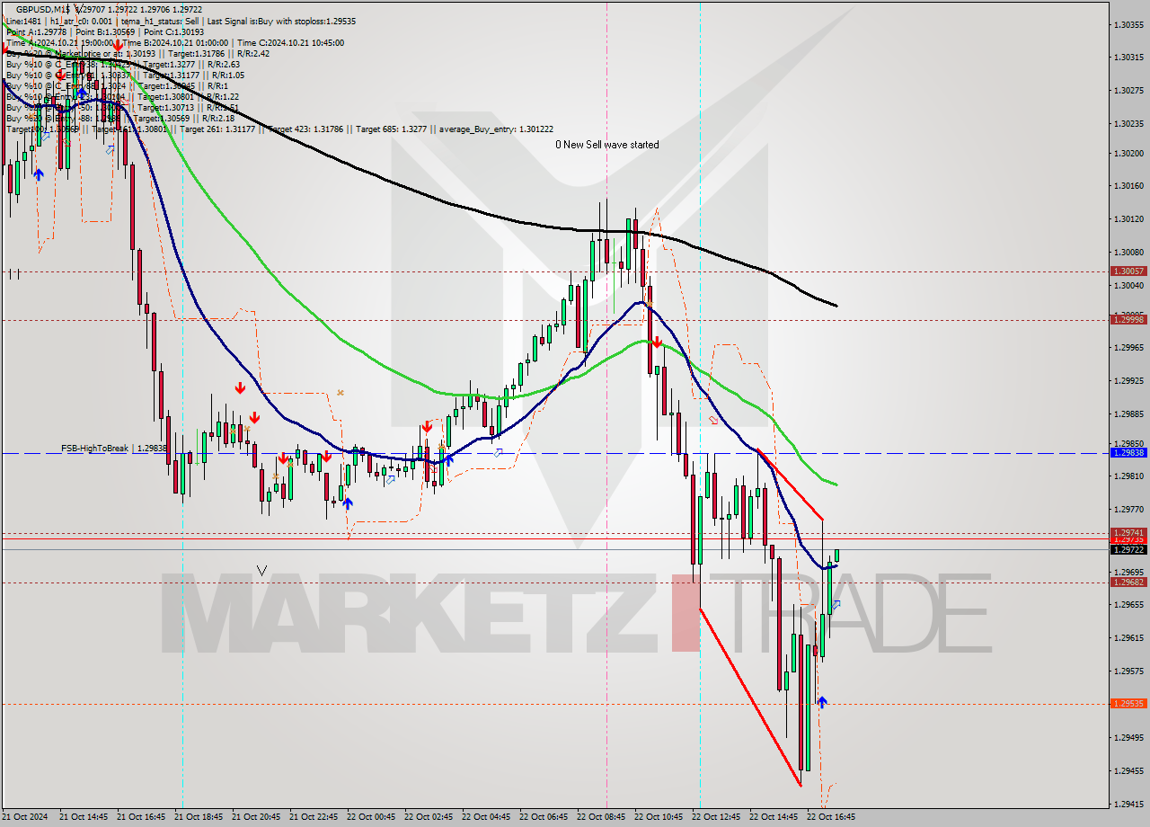 GBPUSD M15 Signal