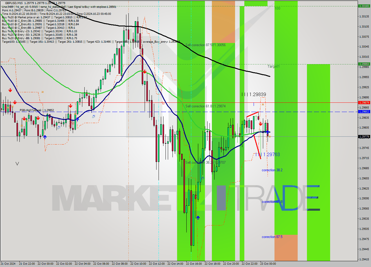 GBPUSD M15 Signal