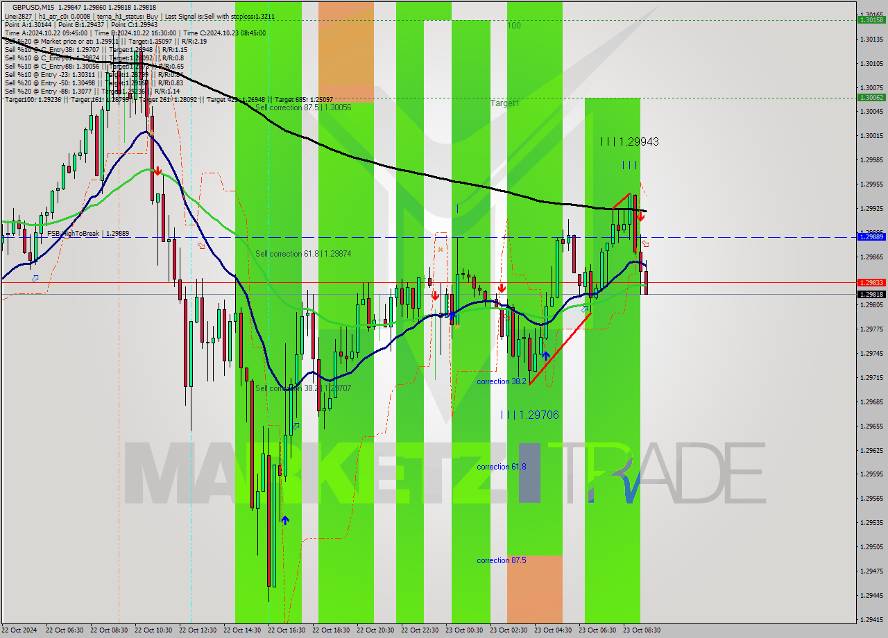 GBPUSD M15 Signal