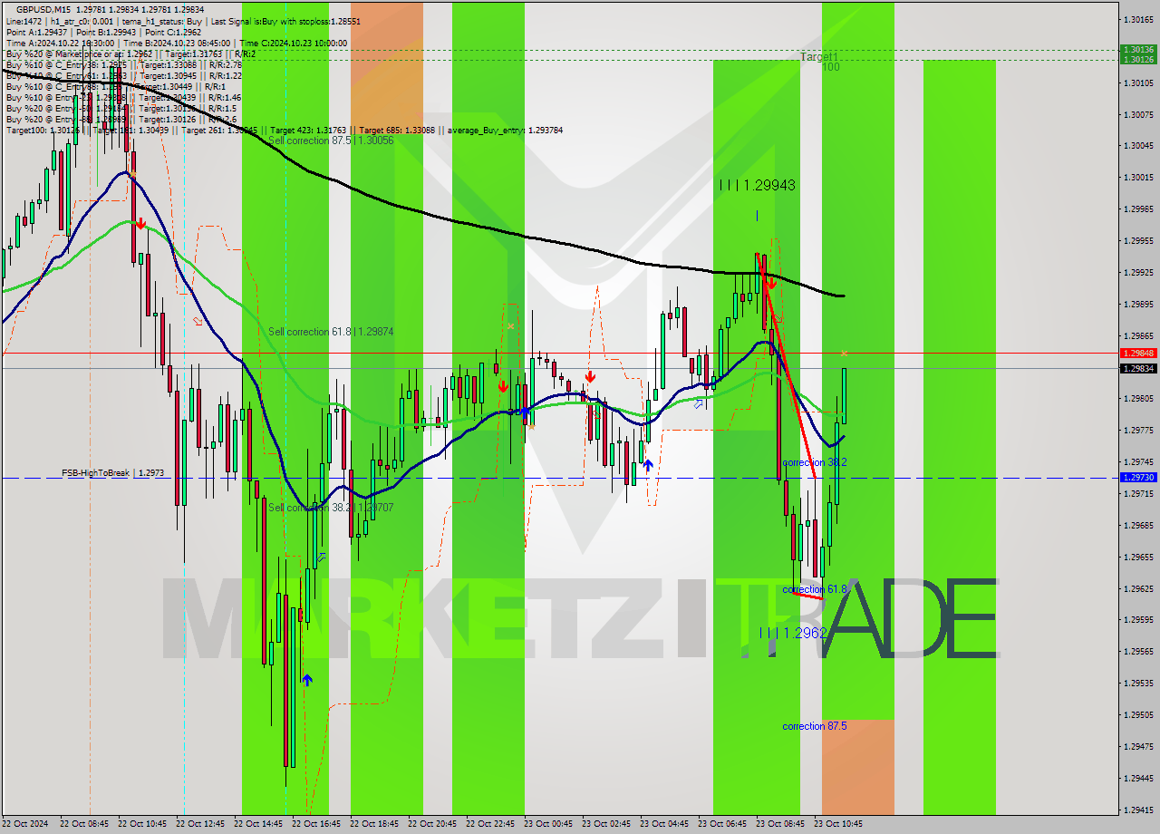 GBPUSD M15 Signal