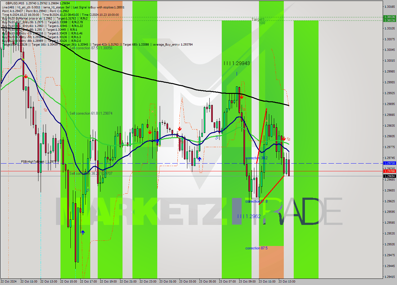 GBPUSD M15 Signal