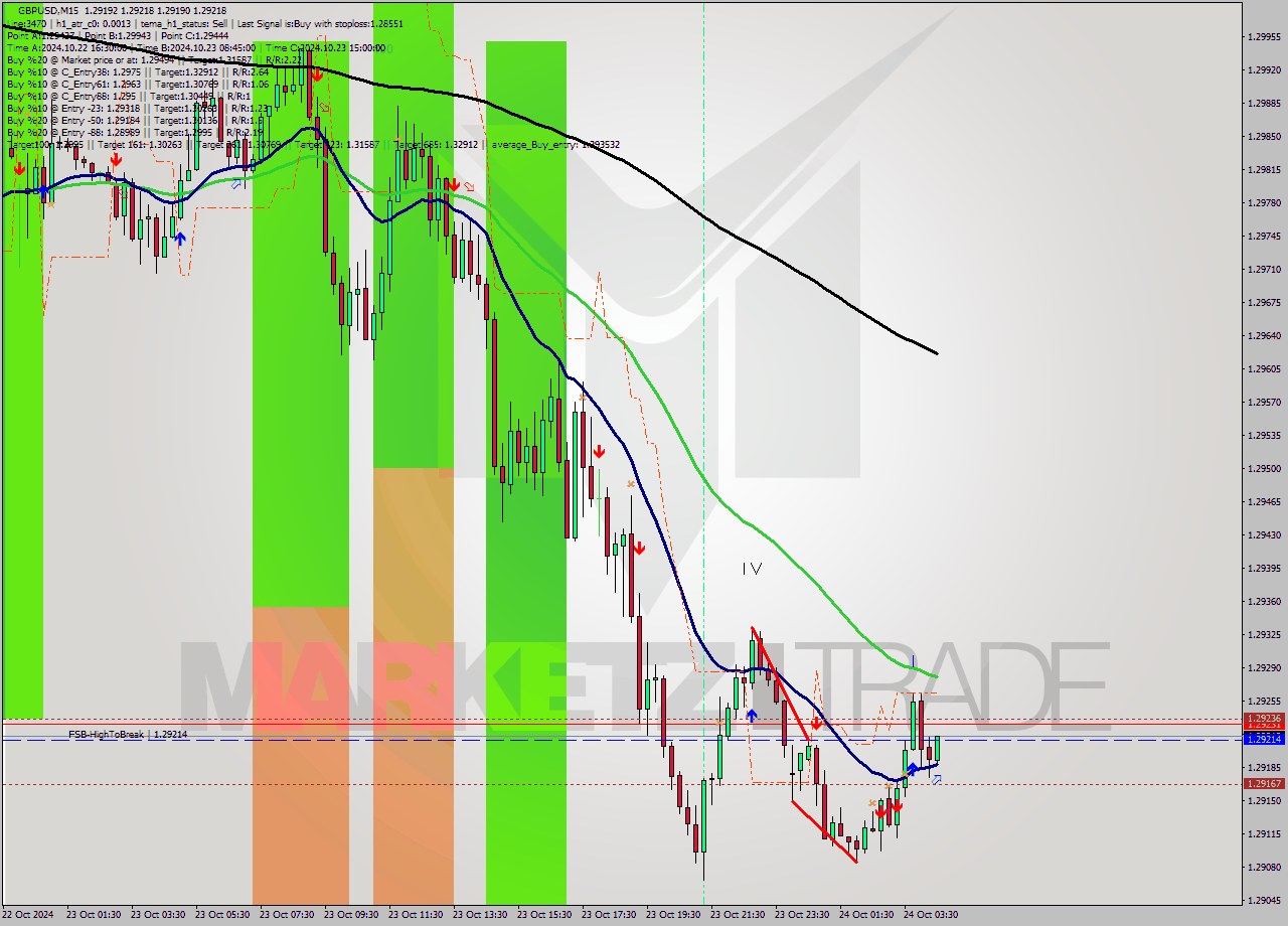 GBPUSD M15 Signal