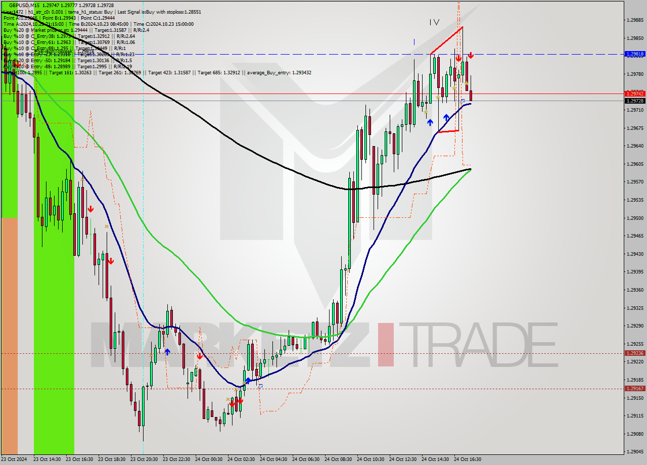 GBPUSD M15 Signal