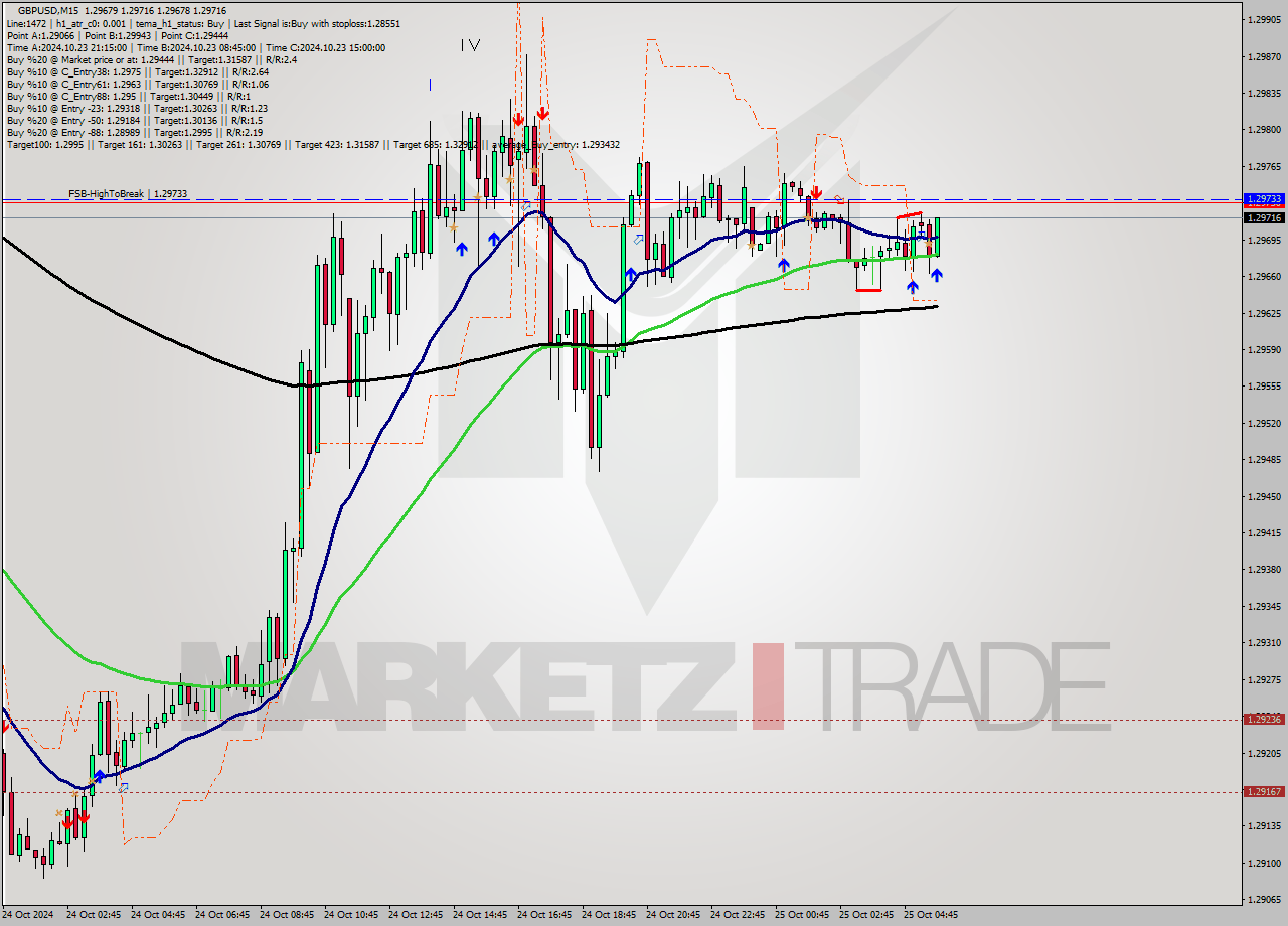 GBPUSD M15 Signal