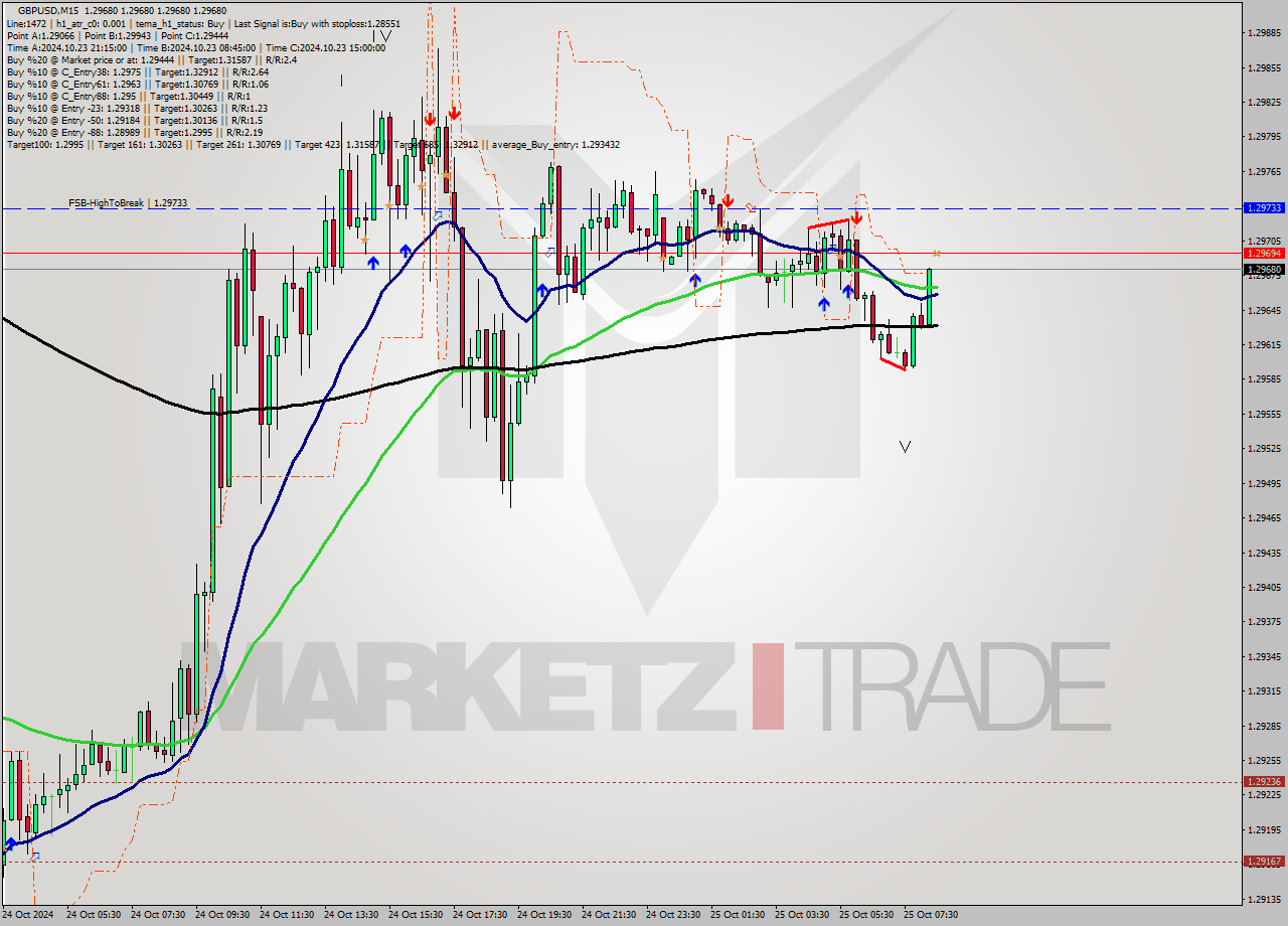 GBPUSD M15 Signal