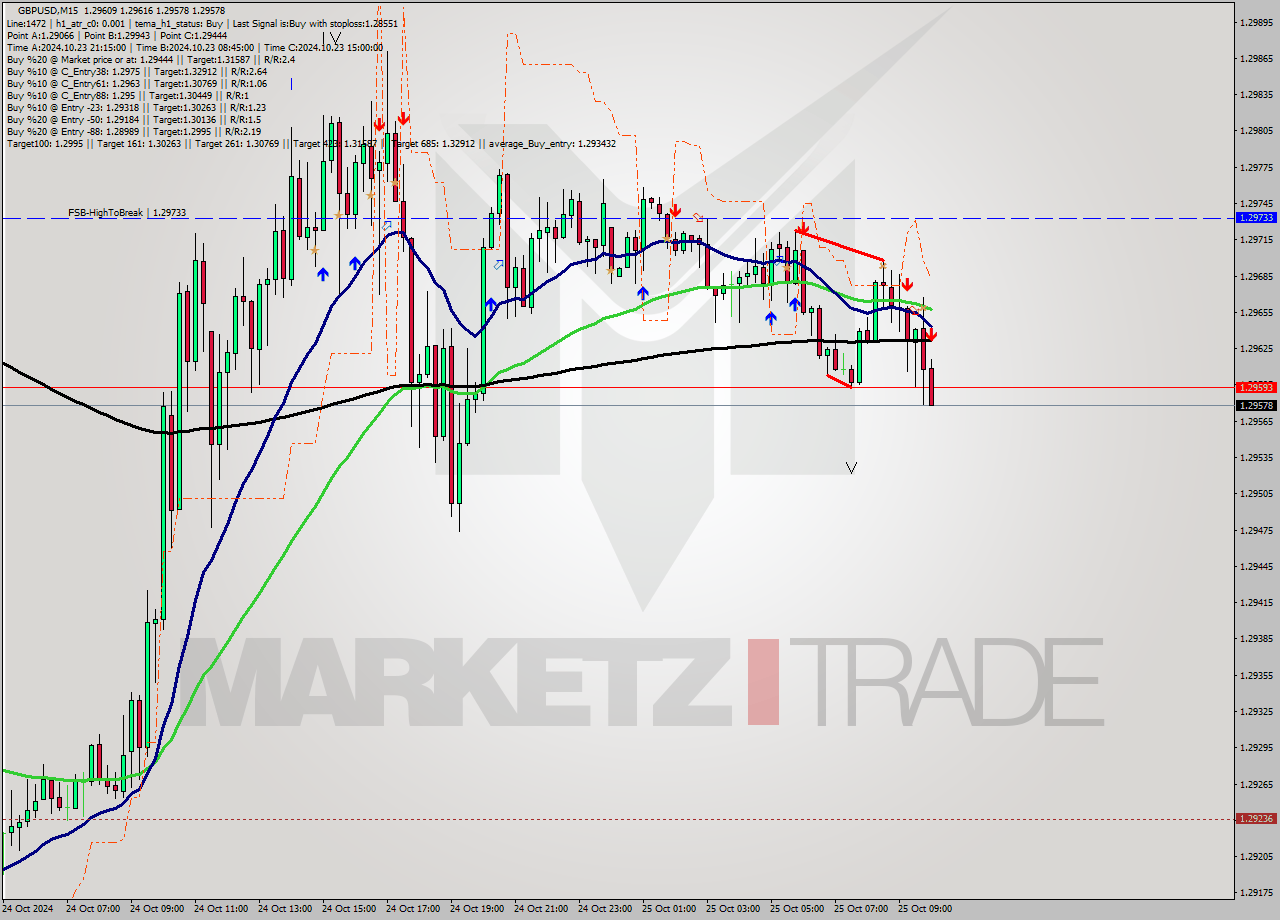 GBPUSD M15 Signal